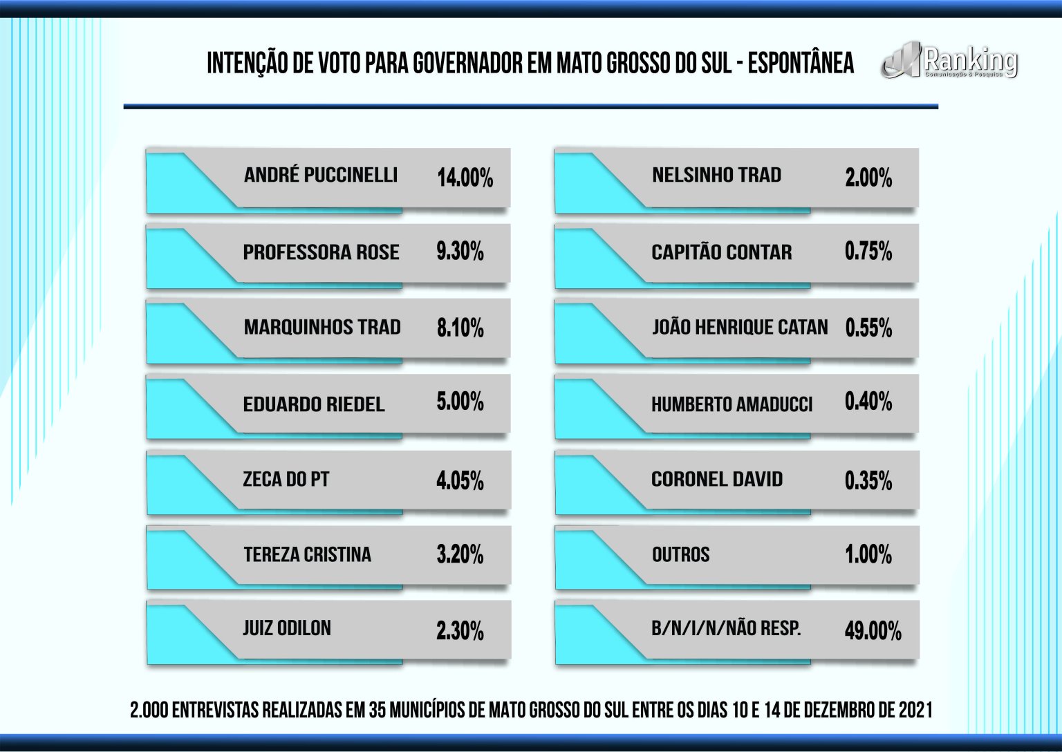 pesquisa eleicao 2022 pleito candidatos andre puccinelli