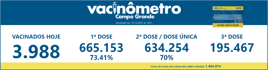 vacinomentro sesau 70% imunizacao campo grande covid-19