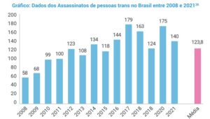 transfobia trans transexuais travestis violencia intolerancia dados dossei estatisticas