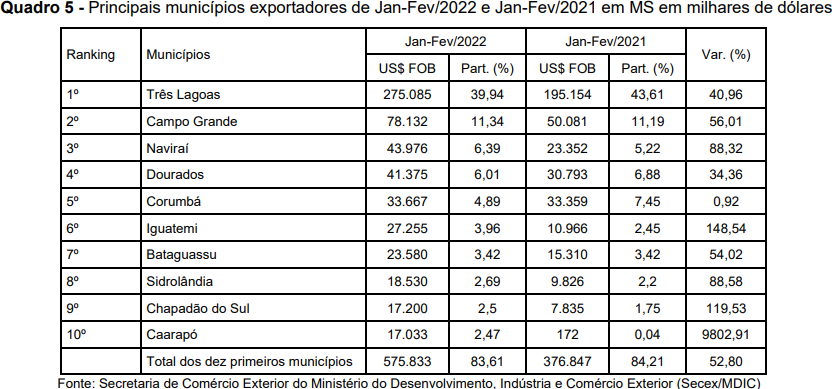 tabela agronegocio exportacao resultado safra soja graos balanca comercial saldo positivo