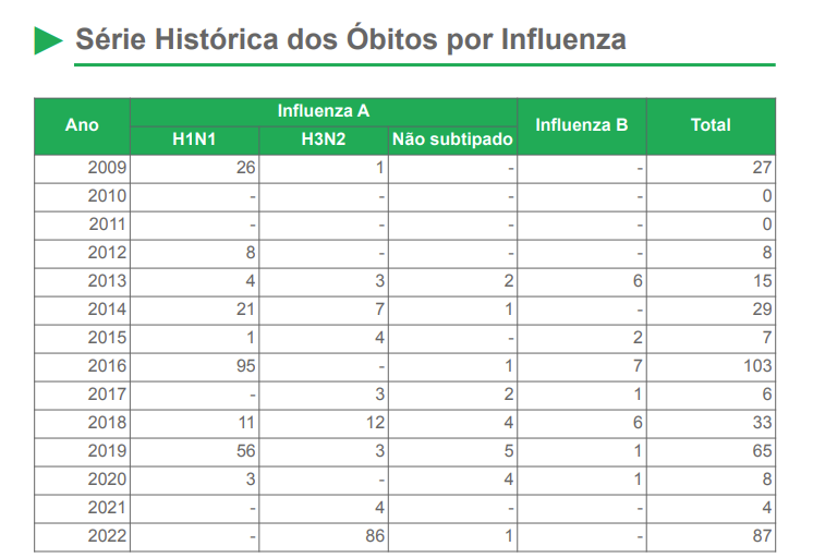 Influenza