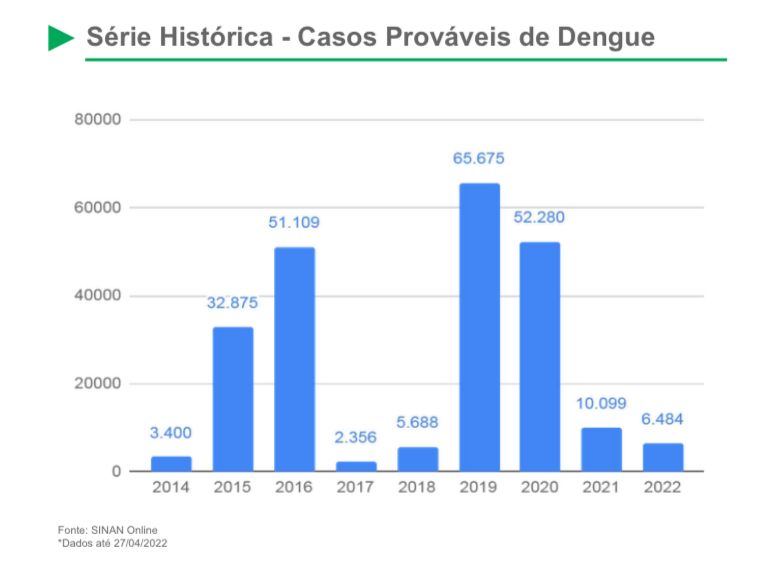 Dengue