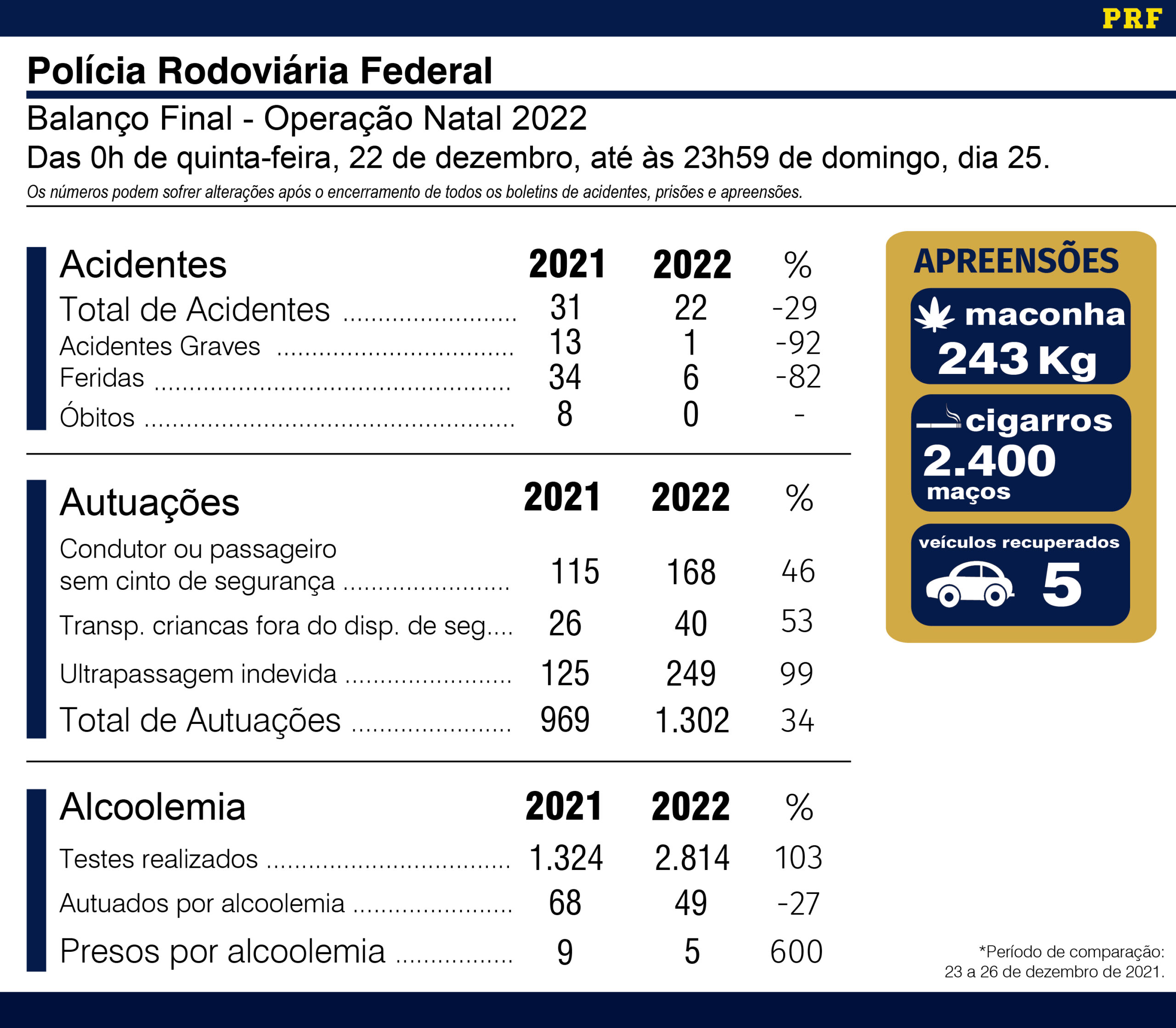 acidentes