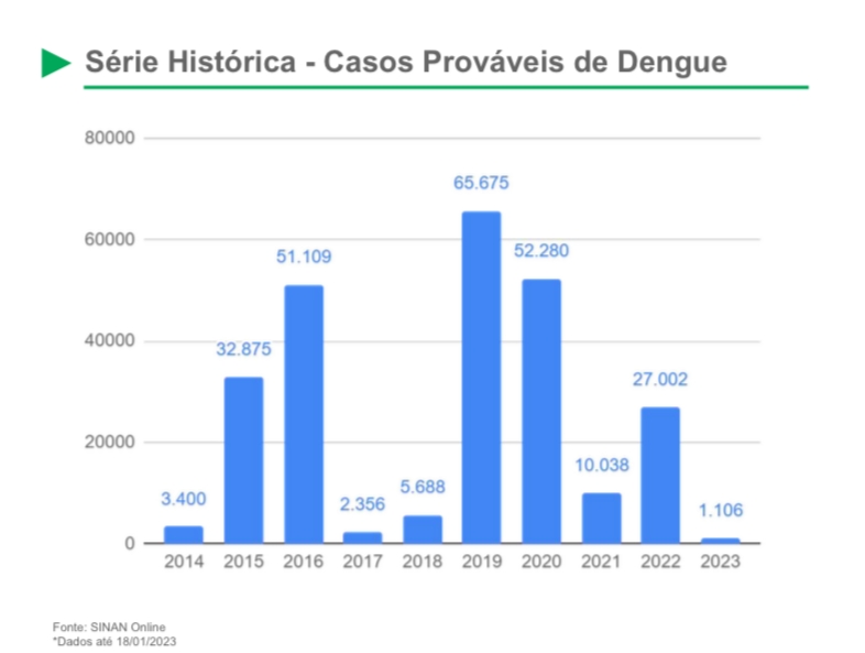 Dengue