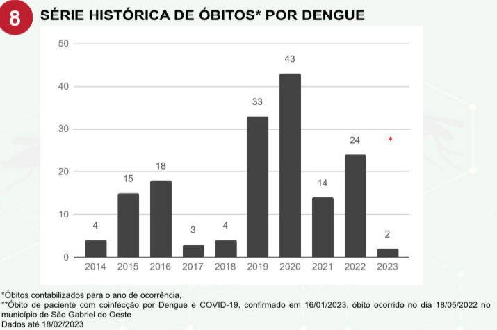 Dengue