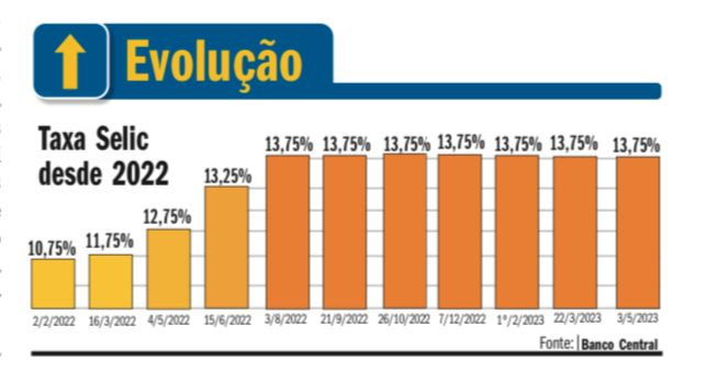 Taxa Selic